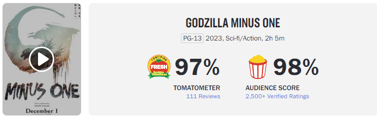 Godzilla Minus One con una súper calificación de 97% en Rotten Tomatoes
