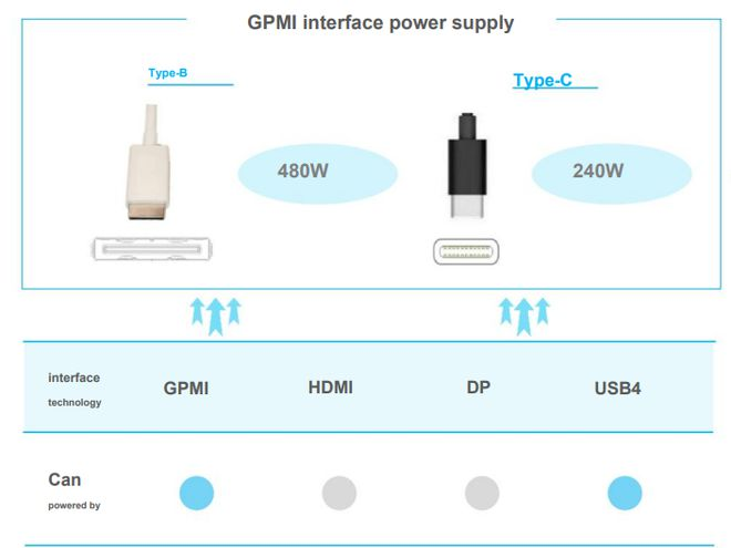 GPMI promete ser la solución completa para cables de uso general (Imagen: Shenzhen)
