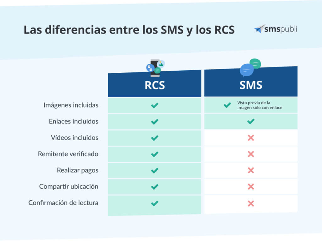 RCS reemplaza al SMS